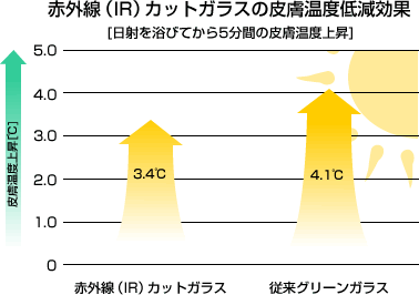 グラフ: 赤外線（IR）カットガラスの皮膚温度低減効果