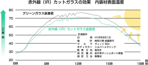 グラフ: 赤外線（IR）カットガラスの効果 内装材表面温度