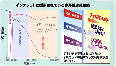 インフレットに採用されている赤外線遮断機能
